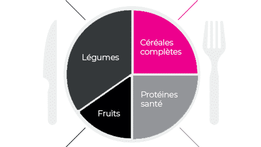 Quelle est la répartition des fruits et légumes dans votre assiette santé ?